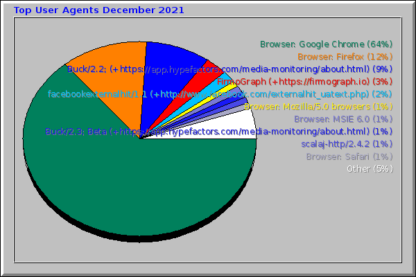 Top User Agents December 2021