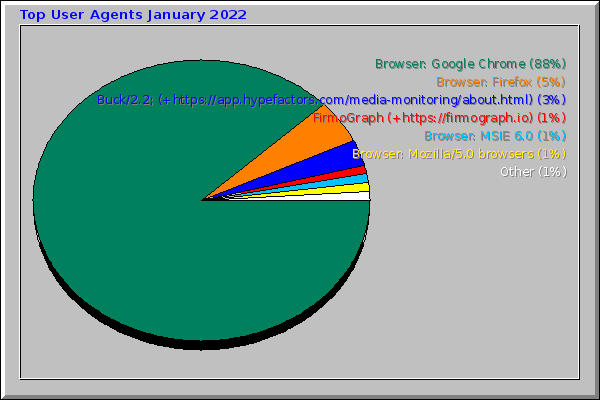 Top User Agents January 2022