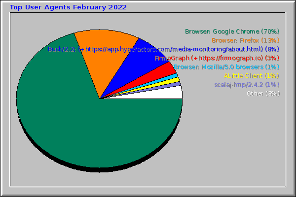 Top User Agents February 2022