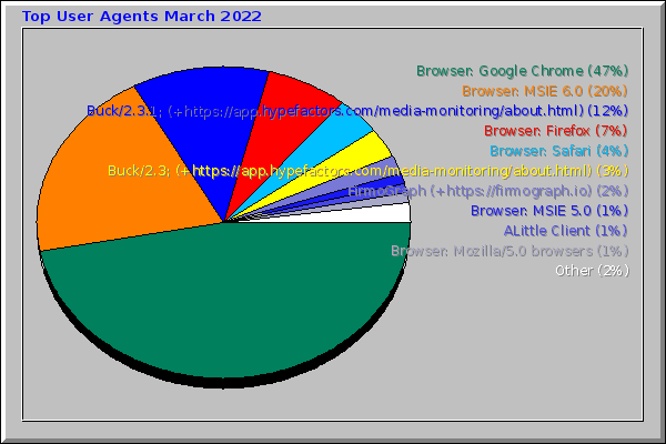 Top User Agents March 2022