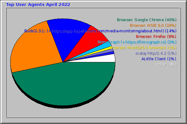 Top User Agents April 2022