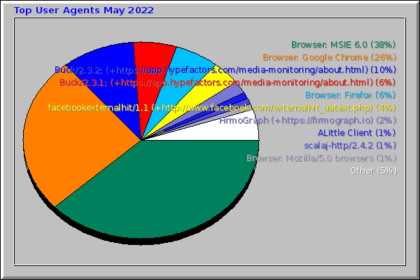 Top User Agents May 2022