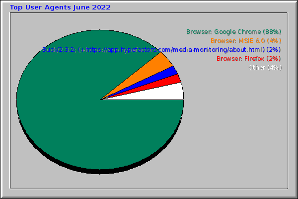 Top User Agents June 2022