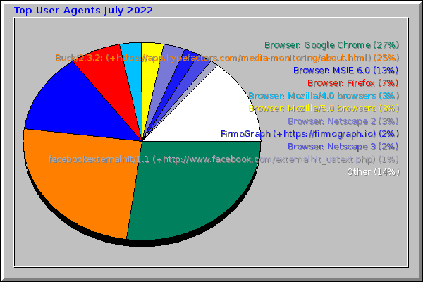 Top User Agents July 2022