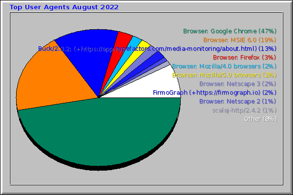 Top User Agents August 2022