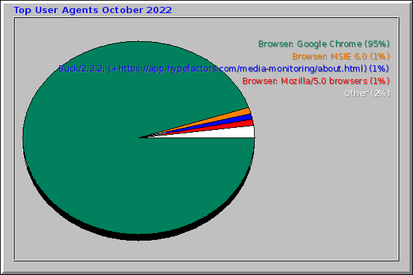 Top User Agents October 2022