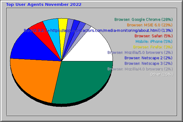 Top User Agents November 2022