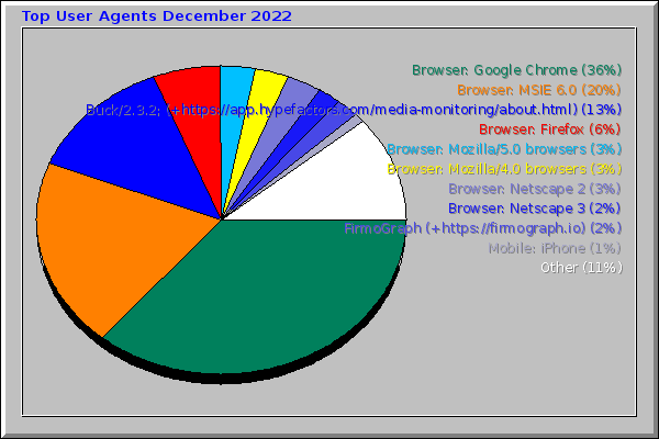 Top User Agents December 2022