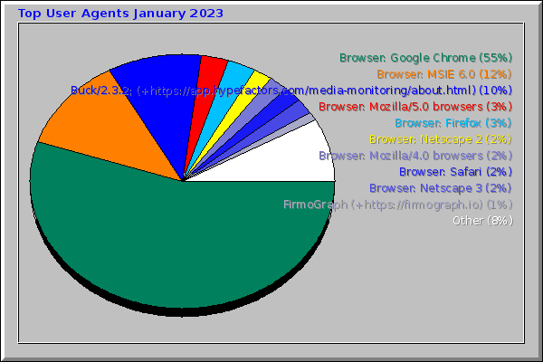 Top User Agents January 2023