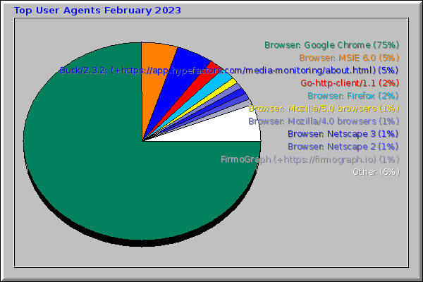Top User Agents February 2023
