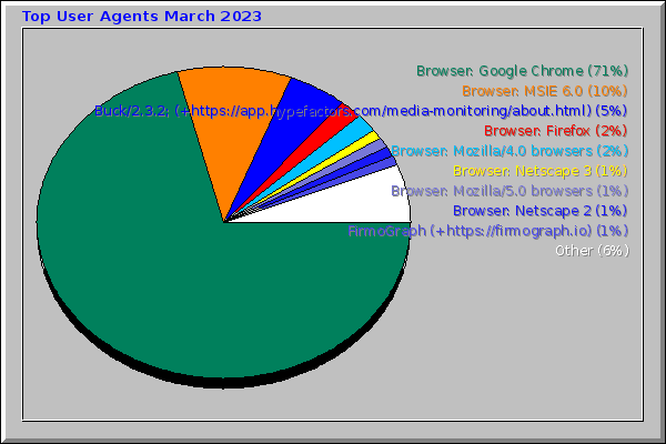 Top User Agents March 2023