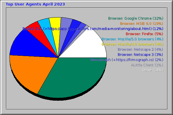 Top User Agents April 2023