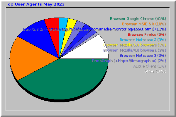 Top User Agents May 2023