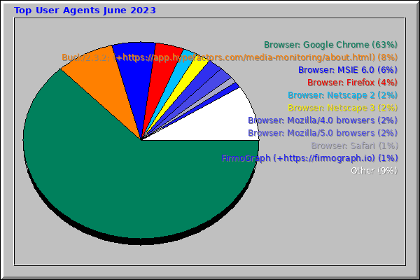 Top User Agents June 2023