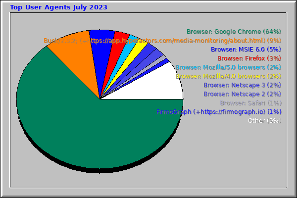 Top User Agents July 2023