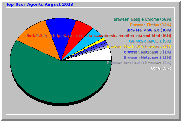Top User Agents August 2023