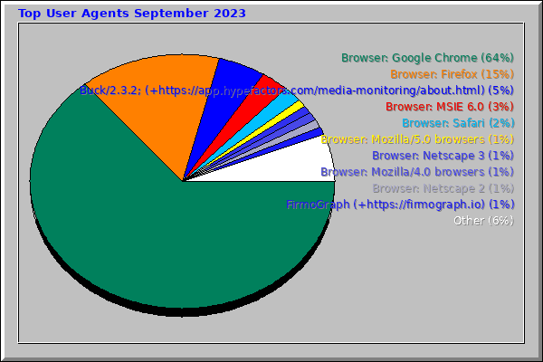 Top User Agents September 2023