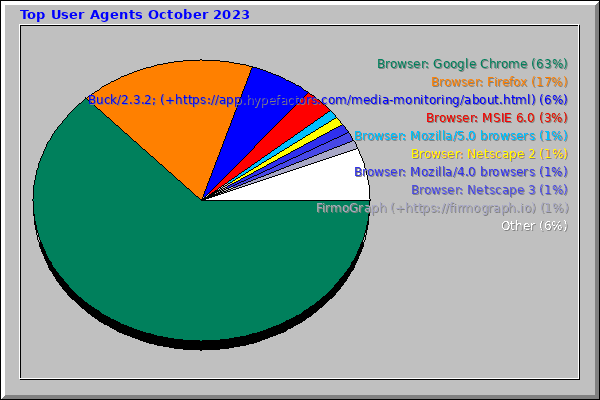 Top User Agents October 2023