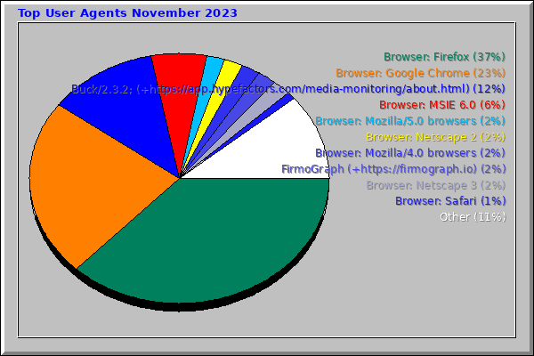 Top User Agents November 2023