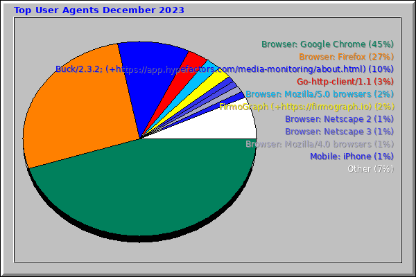 Top User Agents December 2023