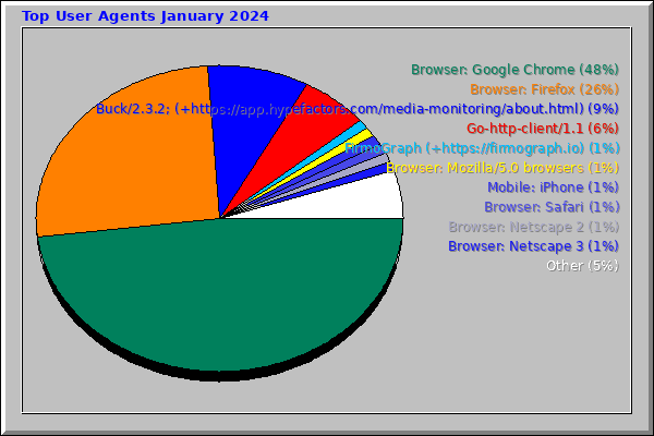 Top User Agents January 2024
