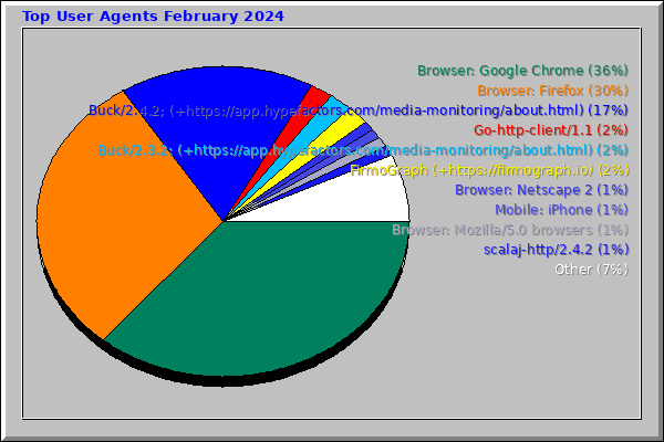 Top User Agents February 2024