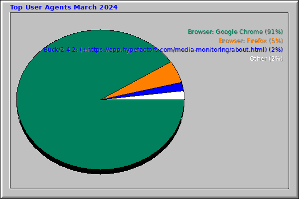 Top User Agents March 2024