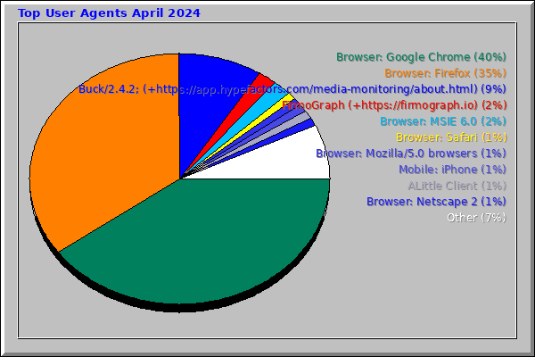 Top User Agents April 2024