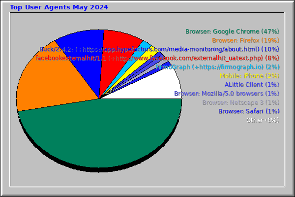 Top User Agents May 2024