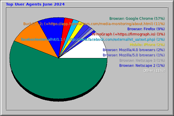 Top User Agents June 2024