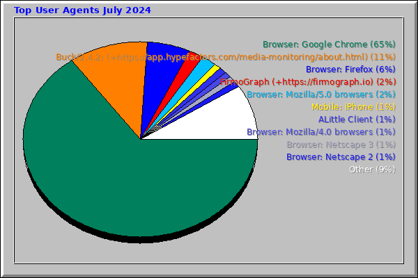 Top User Agents July 2024