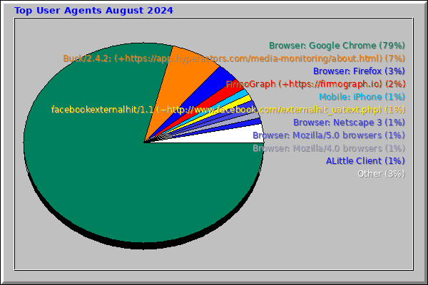 Top User Agents August 2024