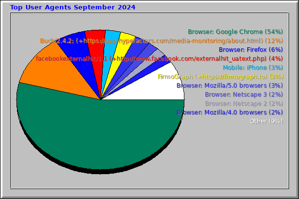 Top User Agents September 2024