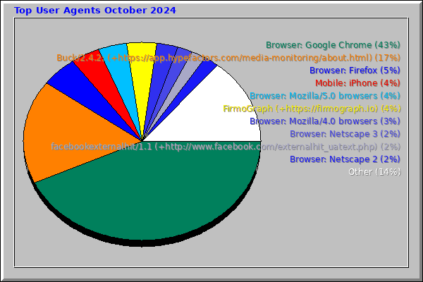 Top User Agents October 2024