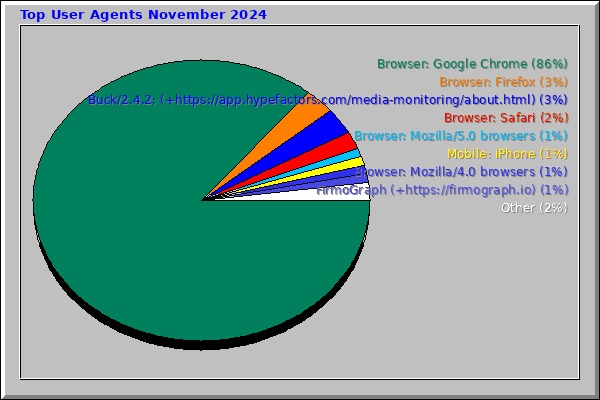 Top User Agents November 2024