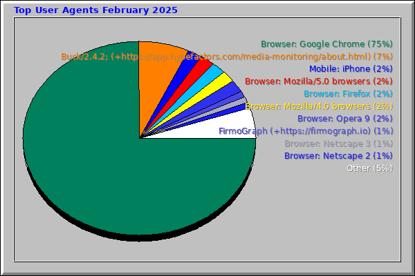 Top User Agents February 2025
