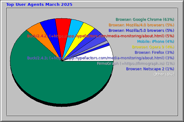 Top User Agents March 2025
