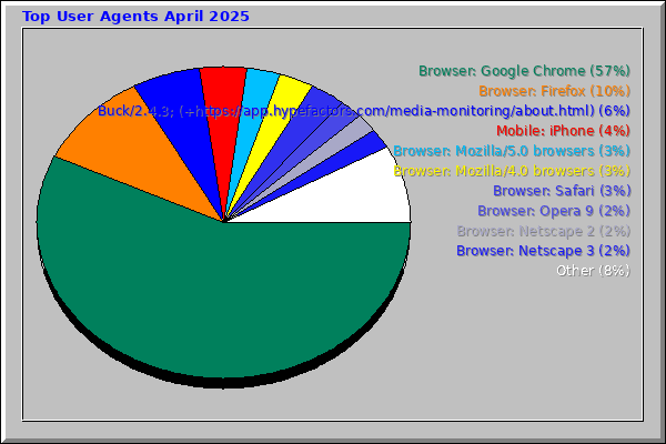 Top User Agents April 2025