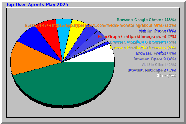 Top User Agents May 2025