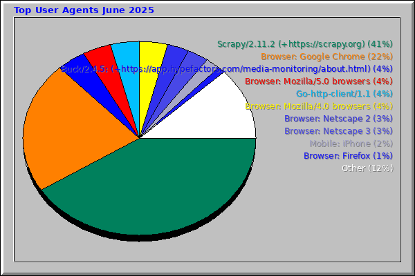 Top User Agents June 2025