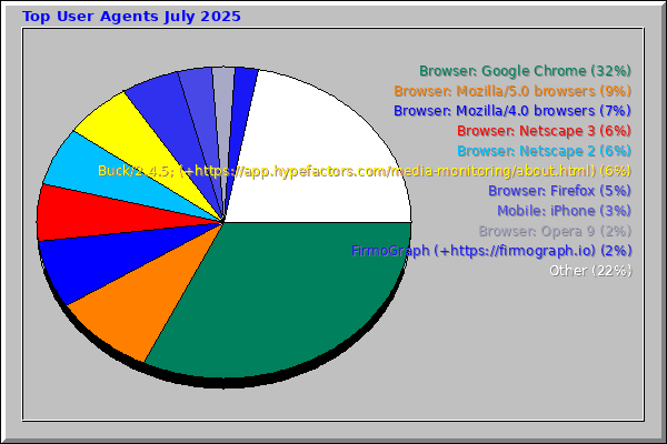 Top User Agents July 2025