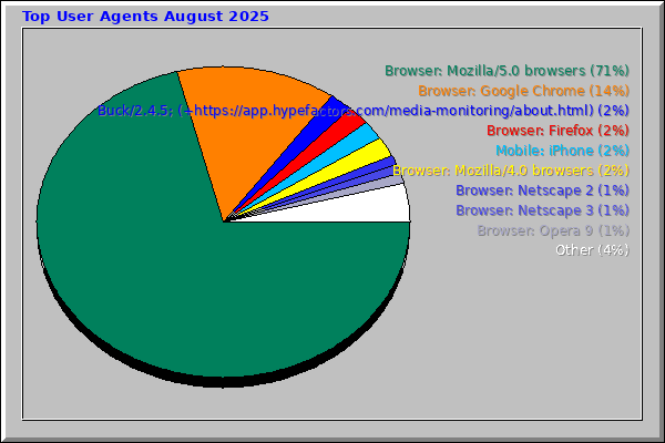 Top User Agents August 2025