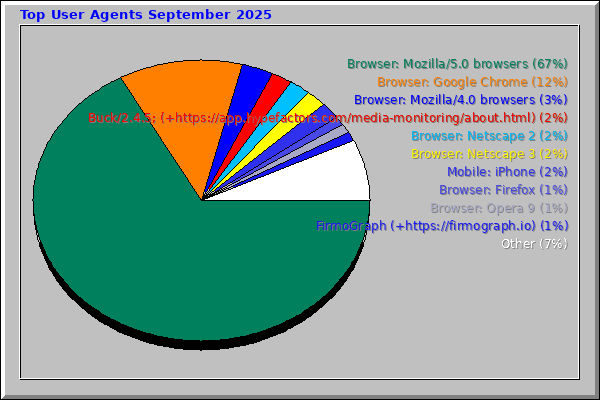 Top User Agents September 2025