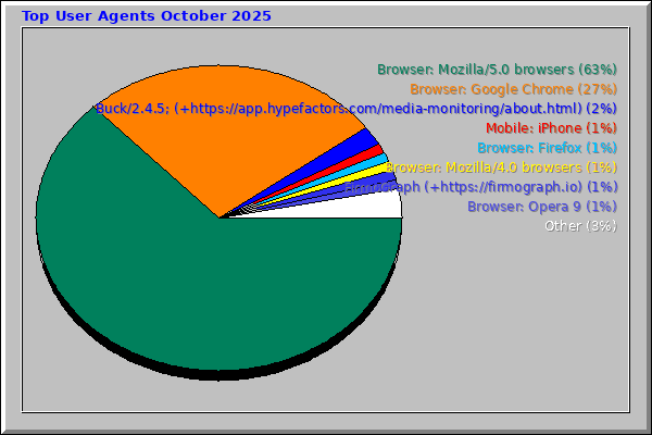 Top User Agents October 2025