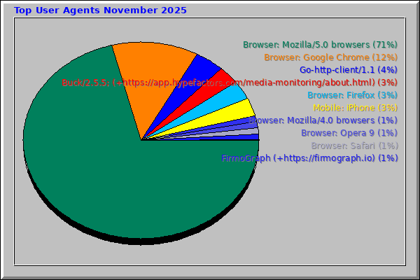 Top User Agents November 2025