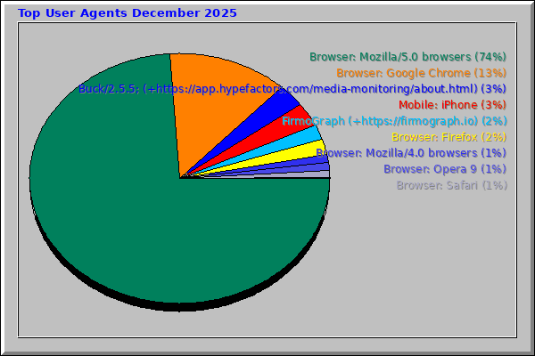 Top User Agents December 2025