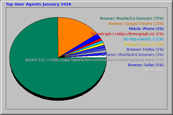 Top User Agents January 2026
