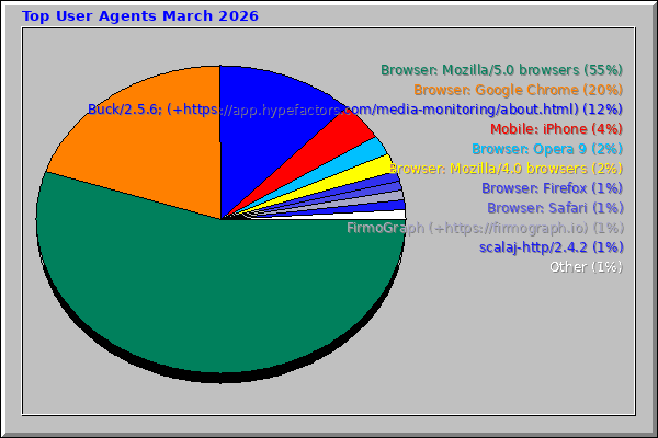 Top User Agents March 2026