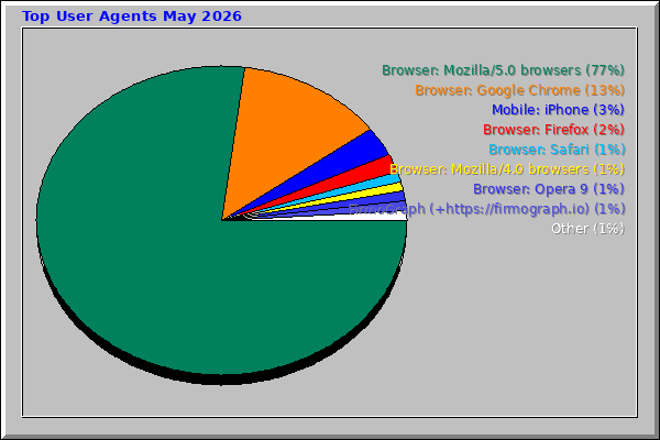 Top User Agents May 2026