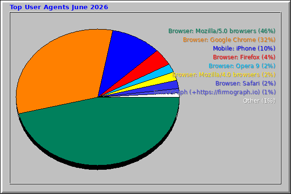Top User Agents June 2026
